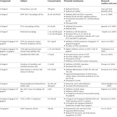 Immunomodulatory and anti-inflammatory therapeutic potential of gingerols and their nanoformulations